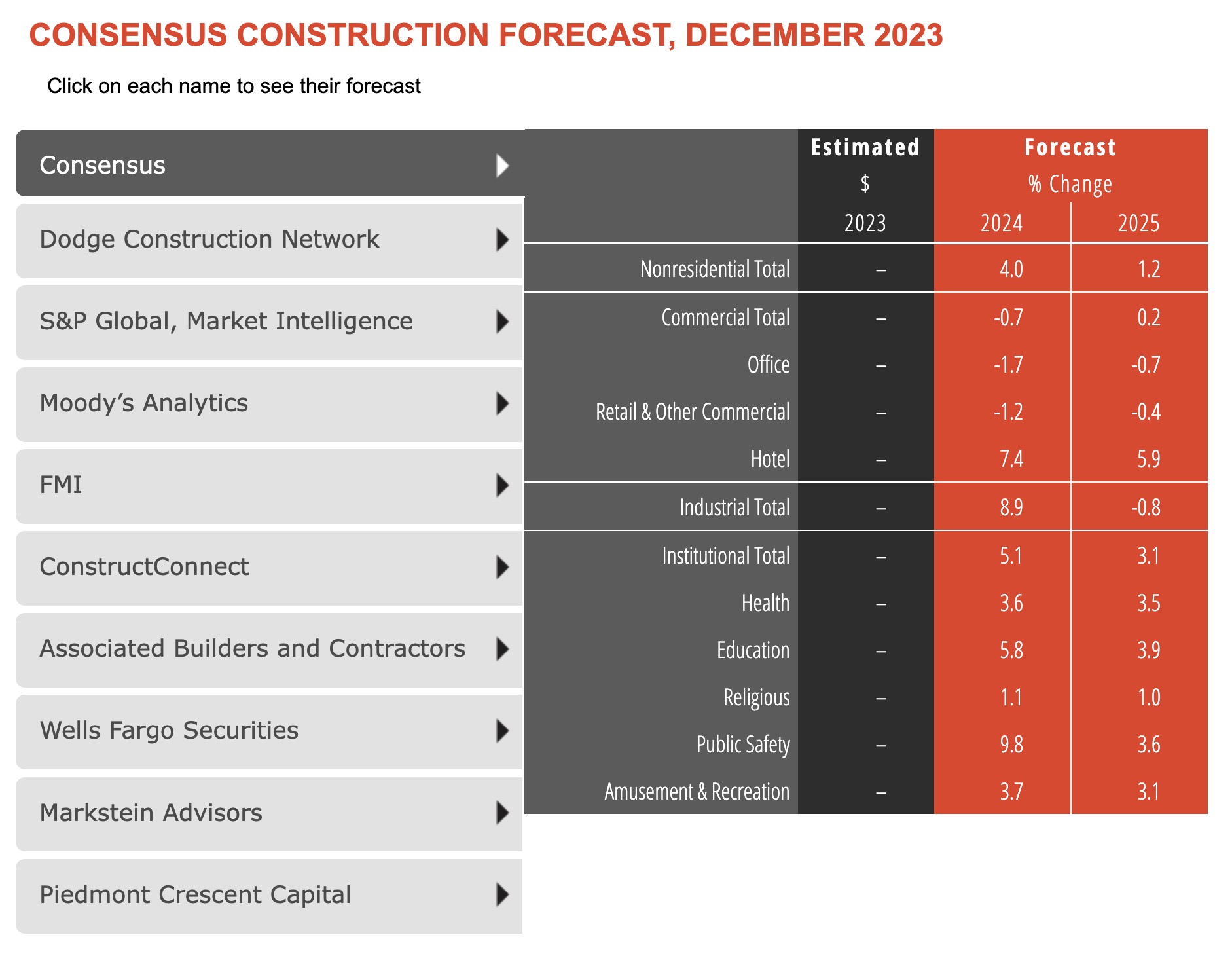 Leading economists forecast 4 growth in construction spending for
